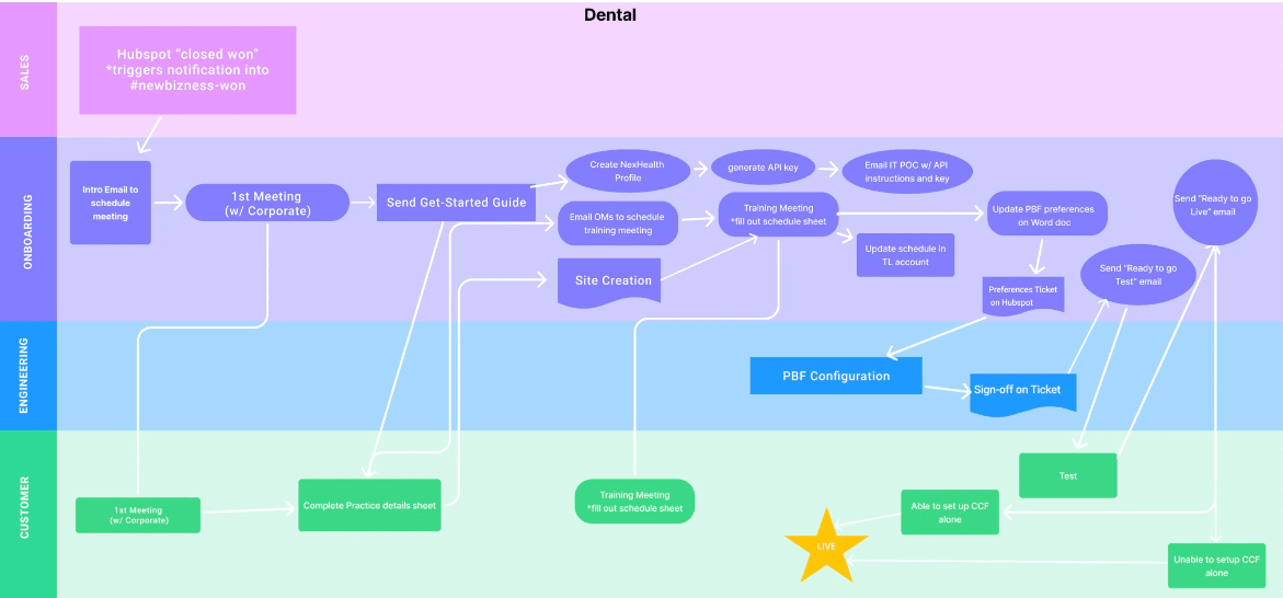 Swimlane diagram mapping TrueLark onboarding workflow across teams